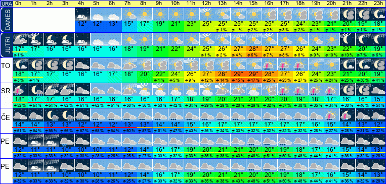 Wetter pro Stunde 7 Tage