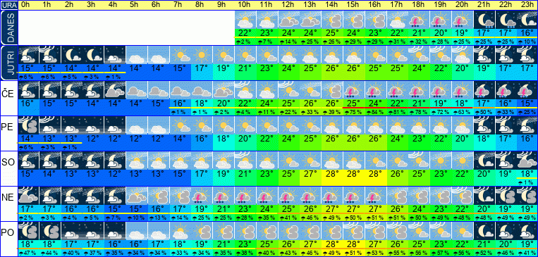 Vreme po urah 7 dni