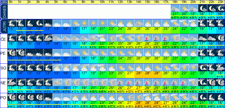 Wetter pro Stunde 7 Tage