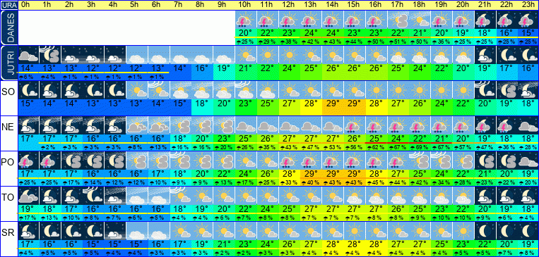 Wetter pro Stunde 7 Tage