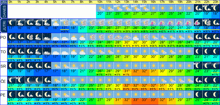 Wetter pro Stunde 7 Tage