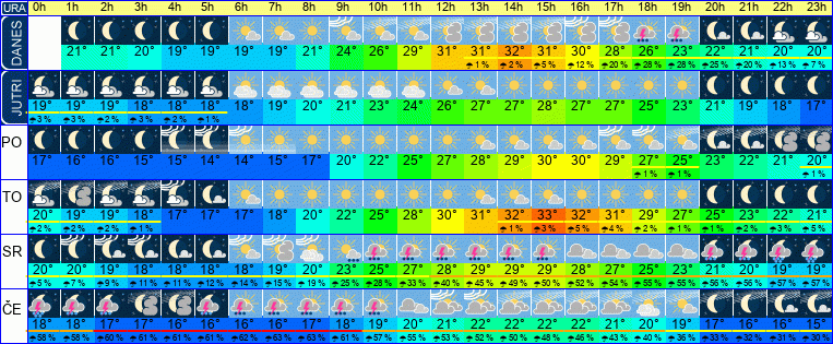 Wetter pro Stunde 7 Tage