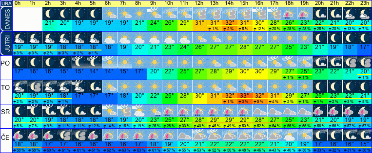 Wetter pro Stunde 7 Tage