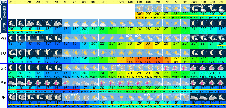 Wetter pro Stunde 7 Tage