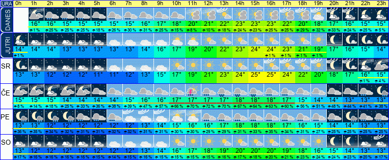 Wetter pro Stunde 7 Tage