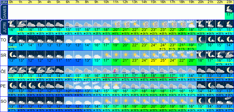 Wetter pro Stunde 7 Tage