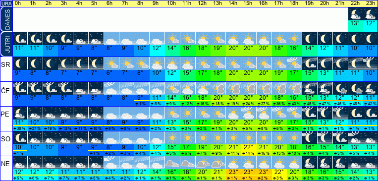 Wetter pro Stunde 7 Tage
