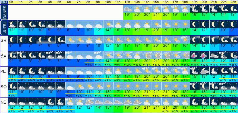 Wetter pro Stunde 7 Tage