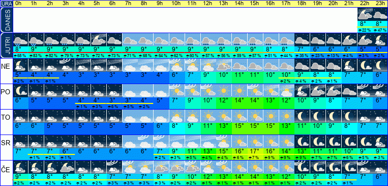 Wetter pro Stunde 7 Tage