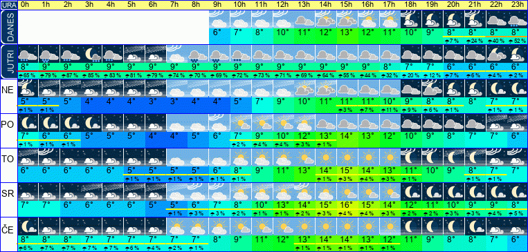 Wetter pro Stunde 7 Tage