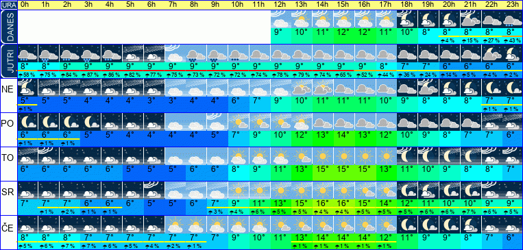 Wetter pro Stunde 7 Tage