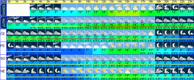 Wetter pro Stunde 7 Tage