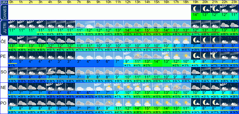 Wetter pro Stunde 7 Tage