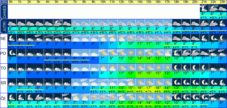 Wetter pro Stunde 7 Tage