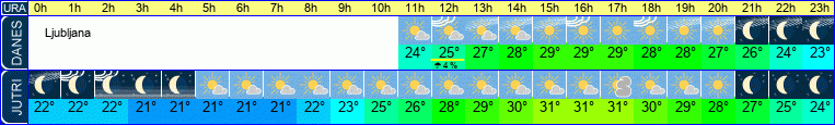 vreme