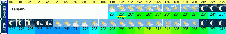 vreme