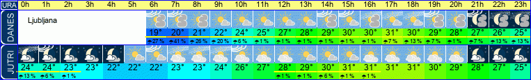 vreme