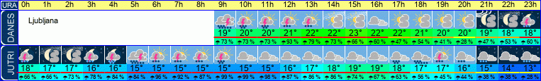 vreme