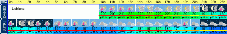 vreme