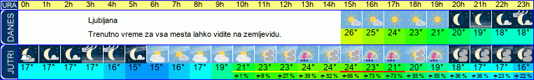 vreme
