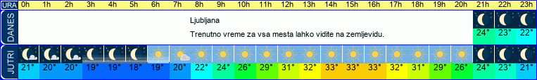 vreme