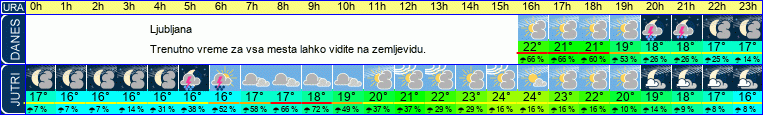 vreme
