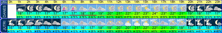 vreme