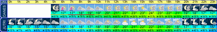 vreme