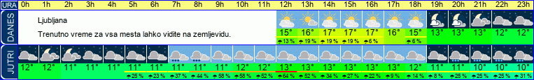 vreme