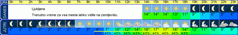 vreme