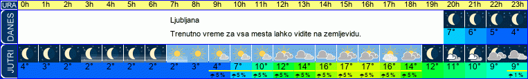 vreme