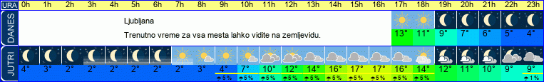 vreme