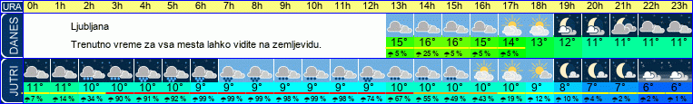 vreme