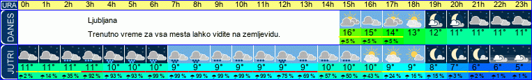 vreme
