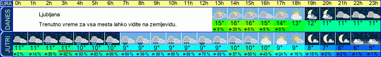 vreme