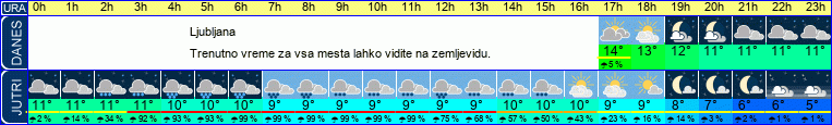 vreme