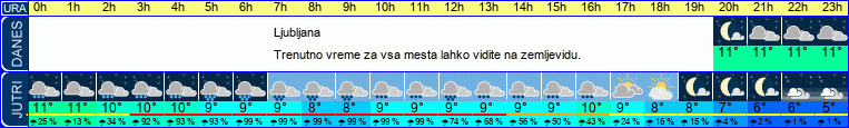 vreme