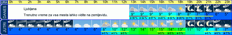 vreme