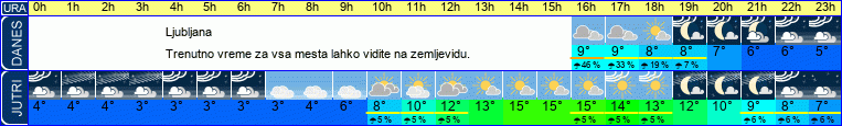 vreme