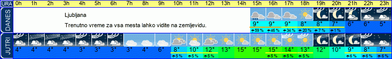 vreme