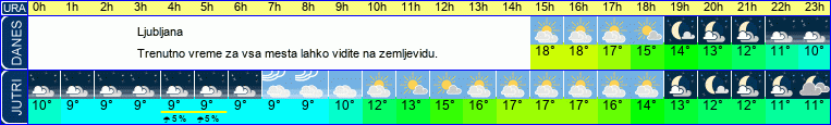 vreme