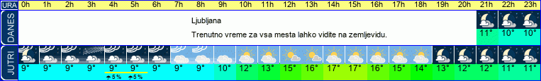 vreme