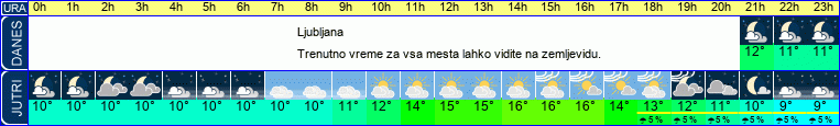 vreme