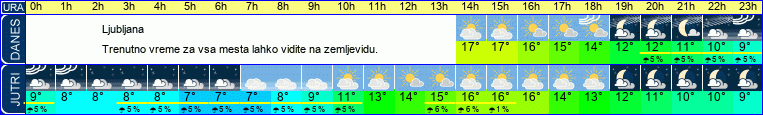 vreme