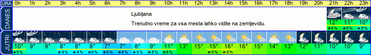 vreme