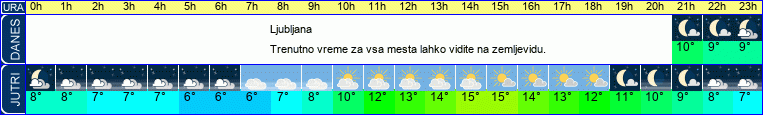 vreme