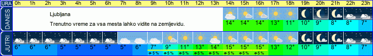 vreme