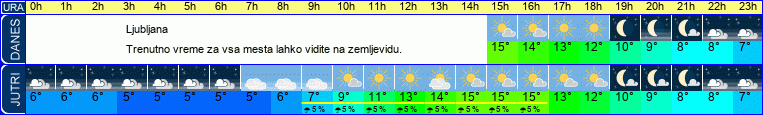 vreme