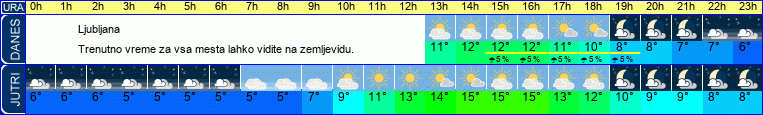 vreme