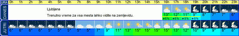 vreme